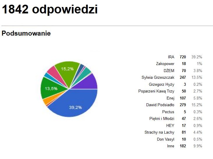 dnia miasta ankieta wyniki